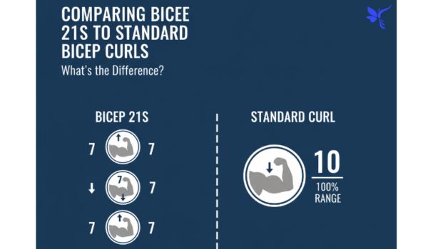 Comparing Bicep 21s to Standard Bicep Curls: What's the Difference?